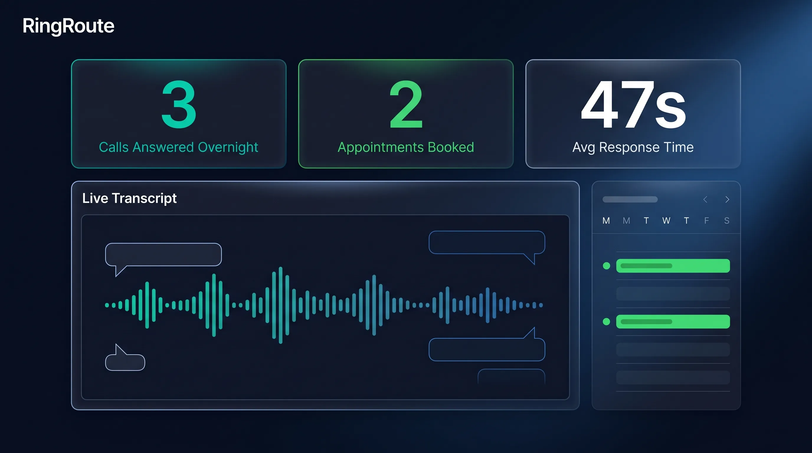 RingRoute executive dashboard mock — calls answered overnight and appointments booked